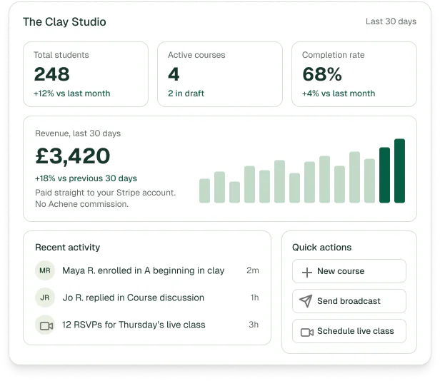 A teacher dashboard for The Clay Studio showing students, active courses, completion rate, revenue and quick actions.